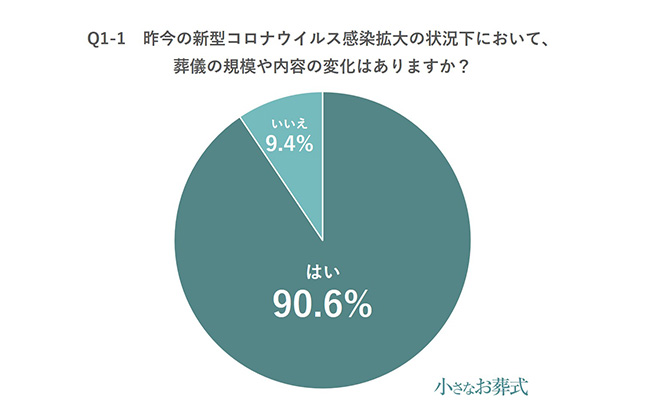 Q1-1昨今の新型コロナウイルス感染拡大の状況下において、葬儀の規模や内容の変化はありますか?