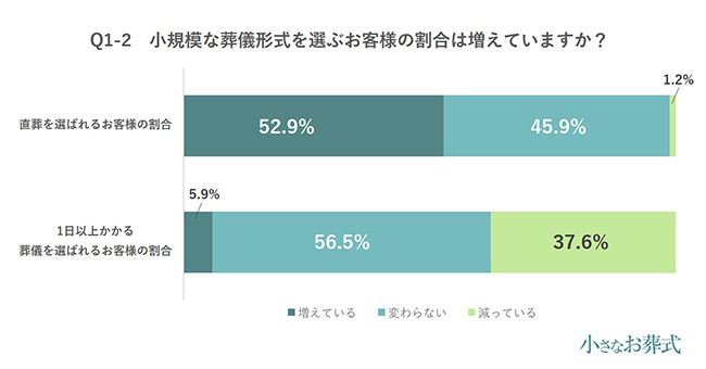 Q1-2小規模な葬儀形式を選ぶお客様の割合は増えていますか?