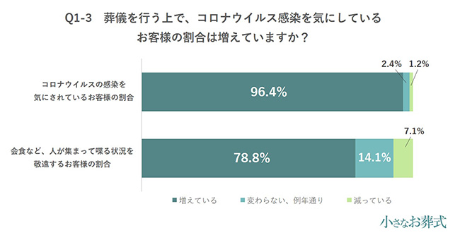 Q1-3葬儀を行う上で、コロナウイルス感染を気にしているお客様の割合は増えていますか?