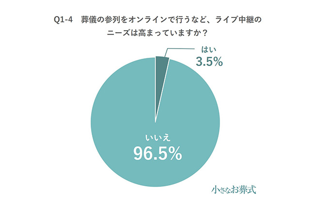 Q1-4葬儀の参列をオンラインで行うなど、ライブ中継のニーズは高まっていますか?