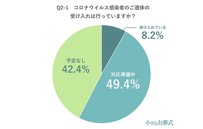 Q2-1コロナウイルス感染者のご遺体の受け入れは行っていますか?