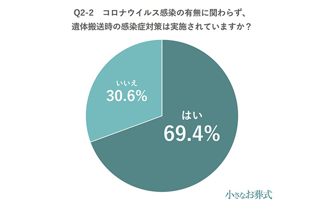 Q2-2コロナウイルス感染の有無に関わらず、遺体搬送時の感染症対策は実施されていますか?