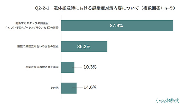 Q2-2-1遺体搬送時における感染症対策内容について