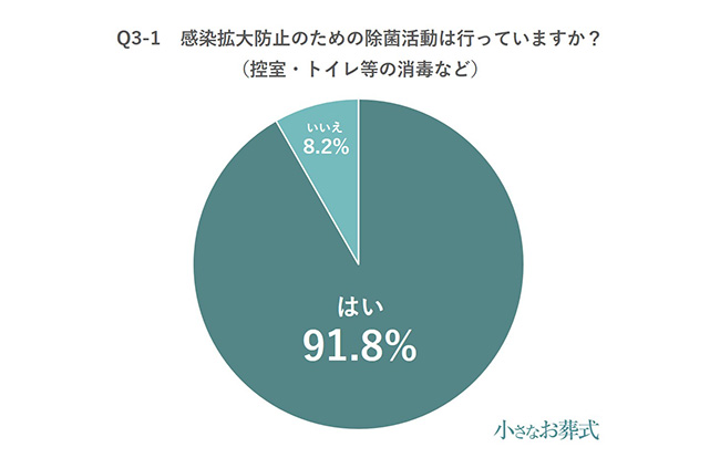 Q3-1感染拡大防止のための除菌活動は行っていますか?
