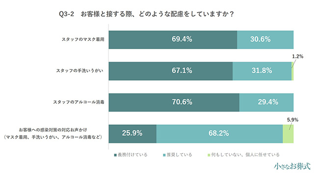 Q3-2お客様と接する際、どのような配慮をしていますか?