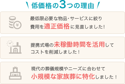 低価格の3つの理由 最低限必要な物品・サービスに絞り費用を適正価格に見直しました! 提携式場の未稼働時間を活用してコストを削減しました! 現代の葬儀規模やニーズに合わせて小規模な家族葬に特化しました!