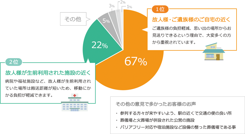 1位:故人様・ご遺族様のご自宅の近く 2位:故人様が生前利用された施設の近く