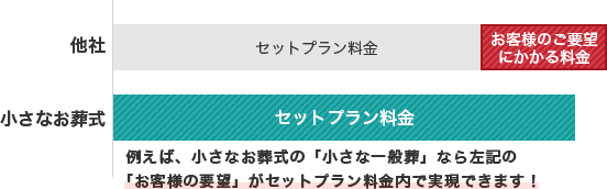 低価格な葬儀サービスも、ご要望を実現すると思いのほか高額になることも