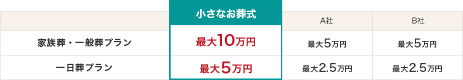 プラン料金内に含まれる式場使用料の表