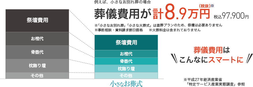 平均葬儀費用の比較