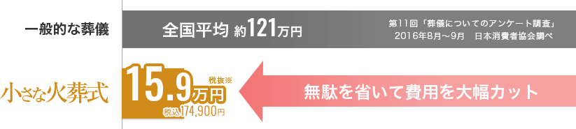 小さな火葬式なら税抜15.9万円※でお葬式を行えます。