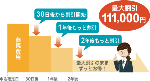 最大111,000円割引