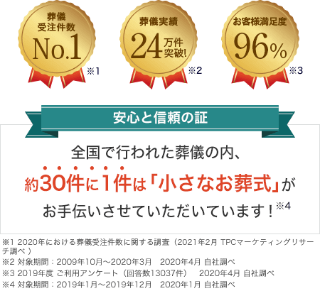 「葬儀受注件数No1」「葬儀実績24万件突破!」「お客様満足度96%」安心と信頼の証 全国で行われた葬儀の内、約30件に1件は「小さなお葬式」がお手伝いさせていただいております。※1 2020年における葬儀受注件数に関する調査(2021年2月 TPCマーケティングリサーチ調べ) ※2 対象期間:2009年10月~2020年3月 2020年4月 自社調べ ※3 2019年度 ご利用アンケート(回答数13037件) 2020年4月 自社調べ ※4 対象期間:2019年1月~2019年12月 2020年1月 自社調べ