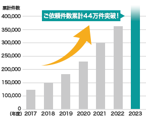 ご依頼件数累計15万件突破!