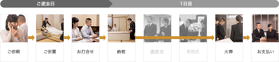 小さな火葬式の流れ