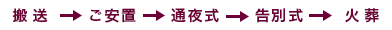 小さな家族葬の流れ