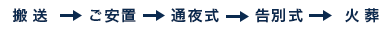小さな一般葬の流れ