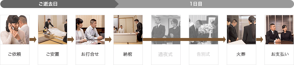 小さなお別れ葬の流れ