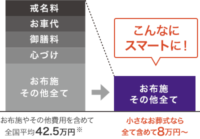 小さなお葬式なら全て含めて5.5万円~