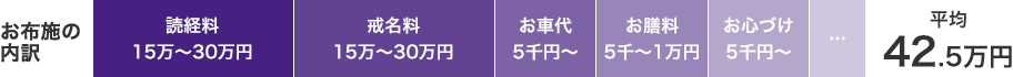 お布施の内訳 平均44.6万円