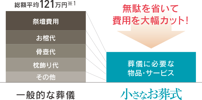 他社とはココが違う 葬儀 葬式なら小さなお葬式