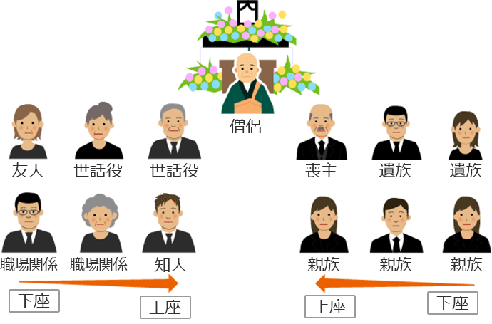 葬儀 お葬式の流れ 告別式 葬儀 葬式なら小さなお葬式 葬儀 お葬式の流れ 告別式 葬儀 葬式なら小さなお葬式