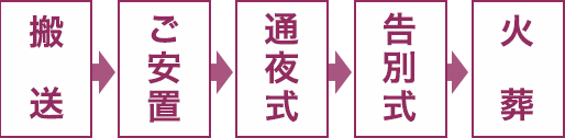 家族葬の費用や流れ 葬儀 葬式なら 小さなお葬式