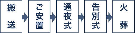 一般葬の費用や流れ 葬儀 葬式なら 小さなお葬式