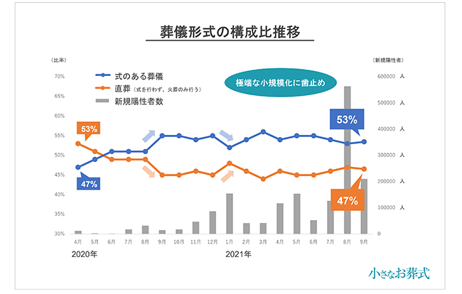 葬儀形式の構成比推移