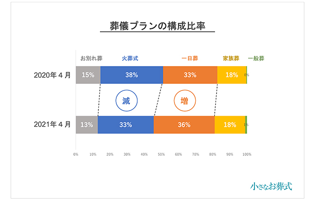 葬儀プランの構成比率