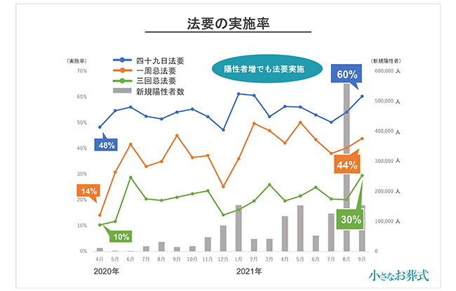 法要の実施率