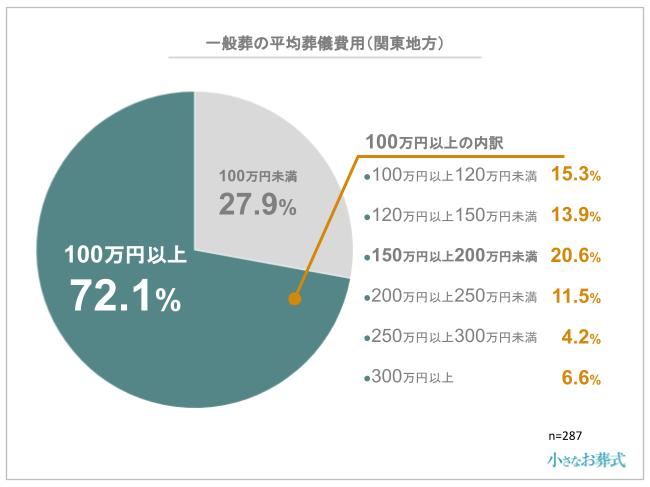 一般葬の平均葬儀費用(関東地方)