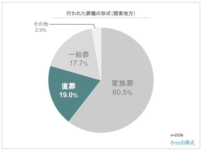 行われた葬儀の形式(関東地方)