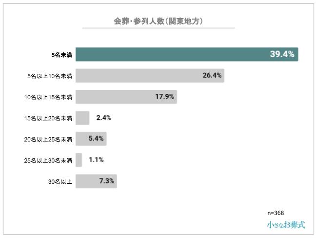 会葬・参列人数(関東地方)