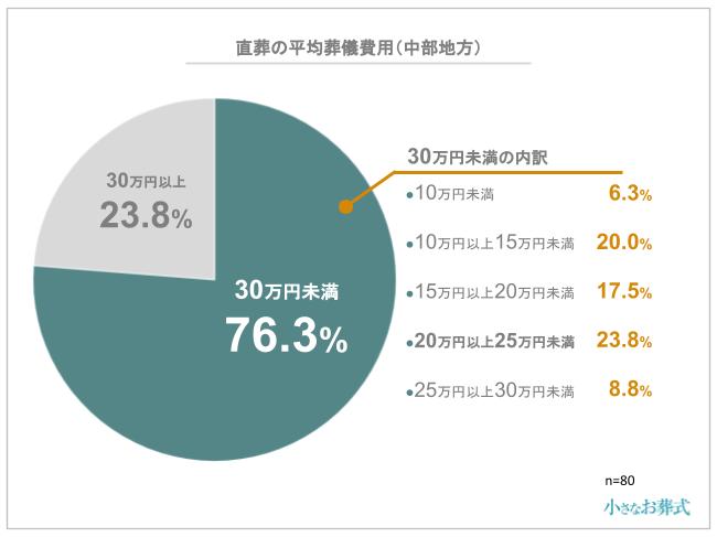 直葬の平均葬儀費用(中部地方)