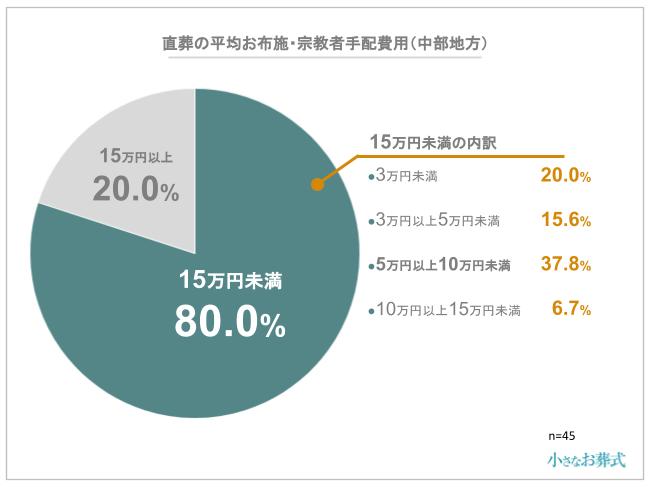 直葬の平均お布施・宗教者手配費用(中部地方)