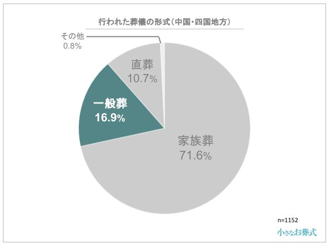 行われた葬儀の形式(中国・四国地方)