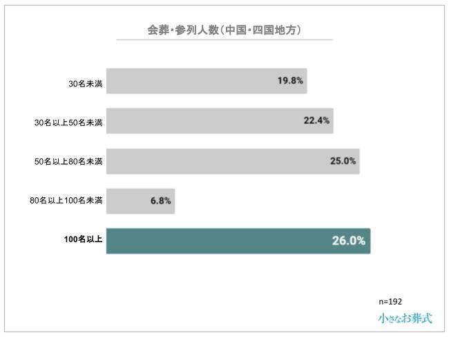 会葬・参列人数(中国・四国地方)