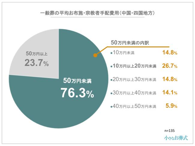一般葬の平均お布施・宗教者手配費用(中国・四国地方)