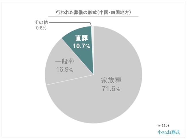 行われた葬儀の形式(中国・四国地方)