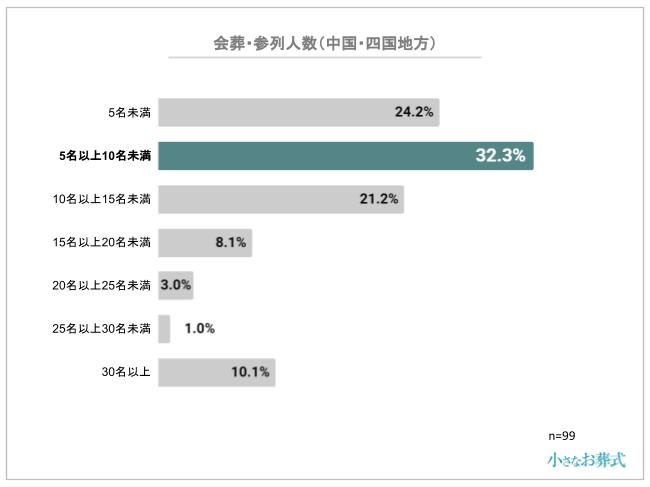 会葬・参列人数(中国・四国地方)