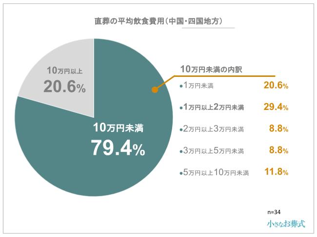 直葬の平均飲食費用(中国・四国地方)