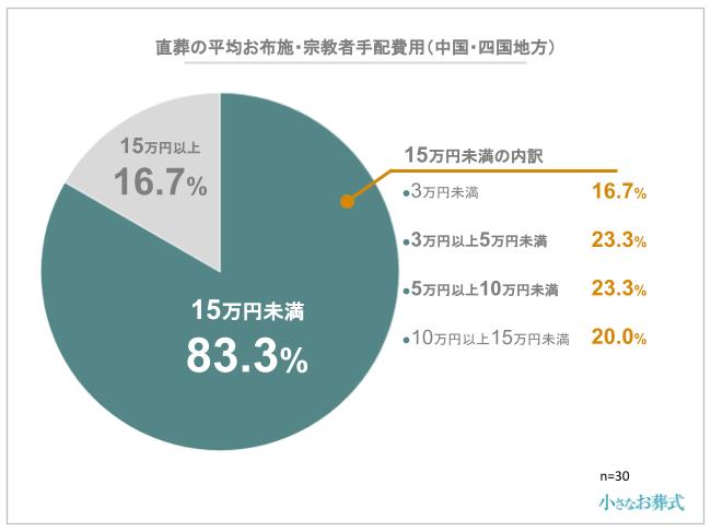 直葬の平均お布施・宗教者手配費用(中国・四国地方)
