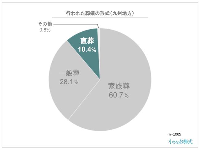 行われた葬儀の形式(九州地方)