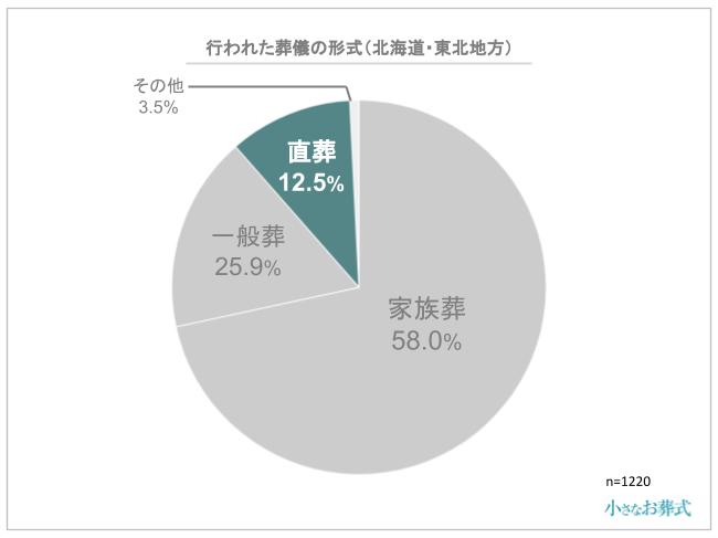 行われた葬儀の形式(北海道・東北地方)