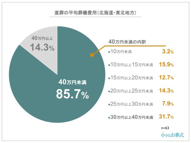 直葬の平均葬儀費用(北海道・東北地方)
