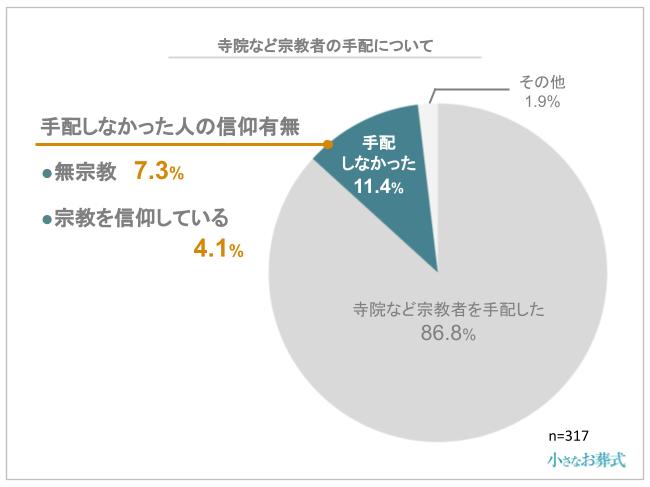 寺院など宗教者の手配について