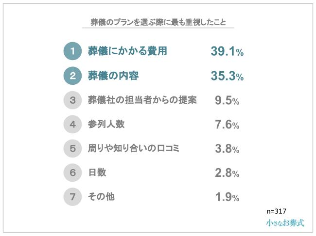 葬儀社を選択する際に最も優先したこと