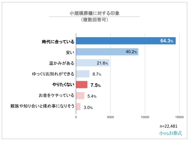葬儀社を選択する際に最も優先したこと
