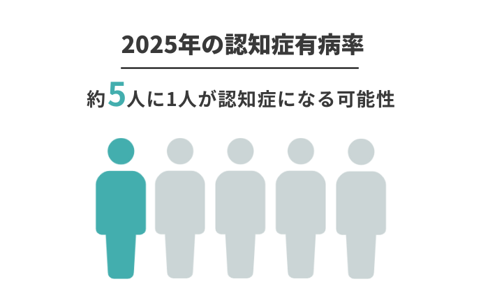 2025年の認知症有病率